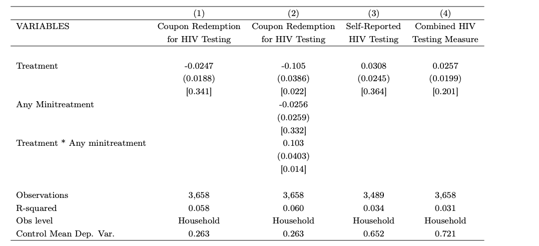 This is from Table 2 of the paper linked above, showing the results, finding a negative effect of the treatment, and that minitreatments can help offset this effect.